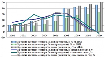 Диаграмма. Кредиты частного сектора в Балтийских странах, % к ВВП. Диаграмма. Кредиты частного сектора в Балтийских странах, % к ВВП.